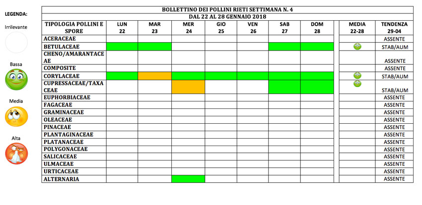 BOLLETTINO DEI POLLINI RIETI DAL 22 AL 28 GENNAIO 2018