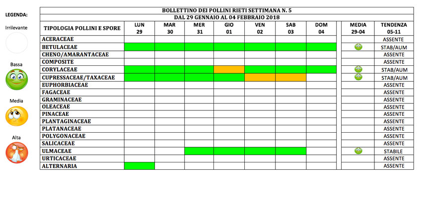 BOLLETTINO DEI POLLINI RIETI DAL 29 GENNAIO AL 4 FEBBRAIO 2018