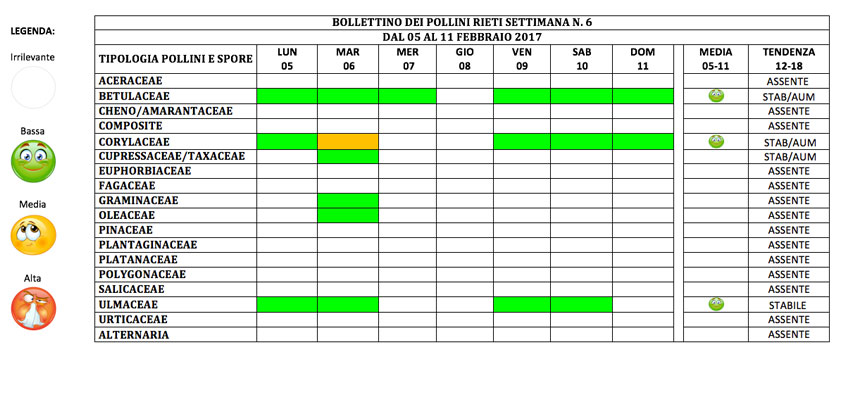 BOLLETTINO DEI POLLINI RIETI DAL 5 AL 11 FEBBRAIO 2018