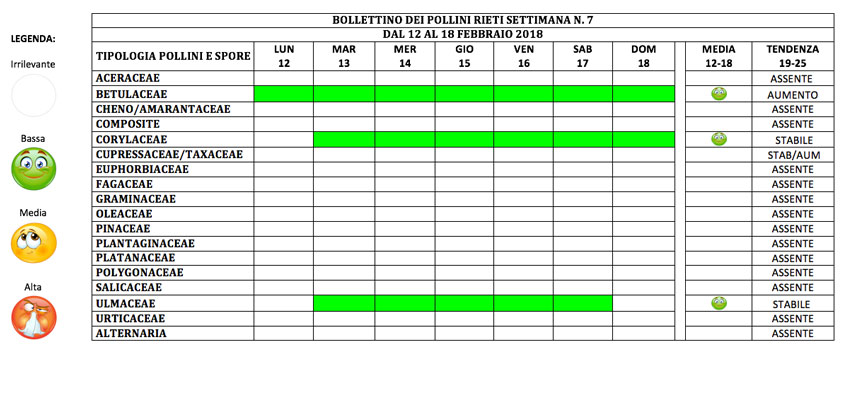 BOLLETTINO DEI POLLINI RIETI DAL 12 AL 18 FEBBRAIO 2018