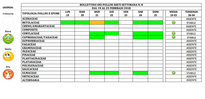BOLLETTINO DEI POLLINI RIETI DAL 19 AL 25 FEBBRAIO 2018