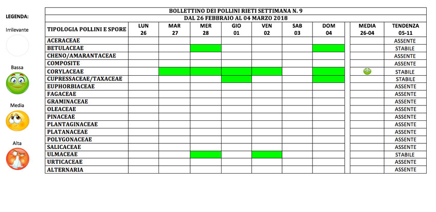 BOLLETTINO DEI POLLINI RIETI DAL 26 FEBBRAIO AL 4 MARZO 2018