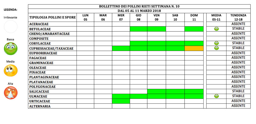 BOLLETTINO DEI POLLINI RIETI DAL 5 AL 11 MARZO 2018