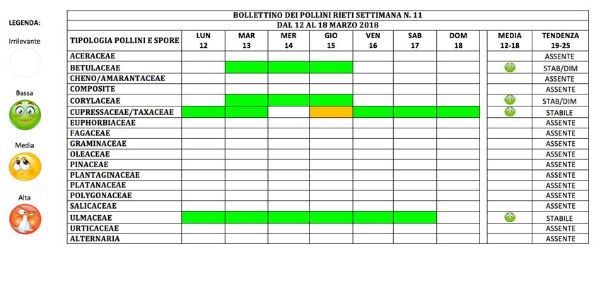 BOLLETTINO DEI POLLINI RIETI DAL 12 AL 18 MARZO 2018