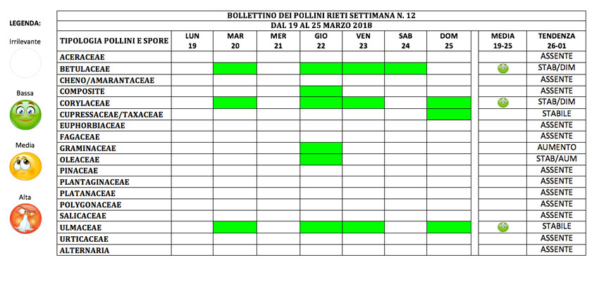 BOLLETTINO DEI POLLINI RIETI DAL 19 AL 25 MARZO 2018