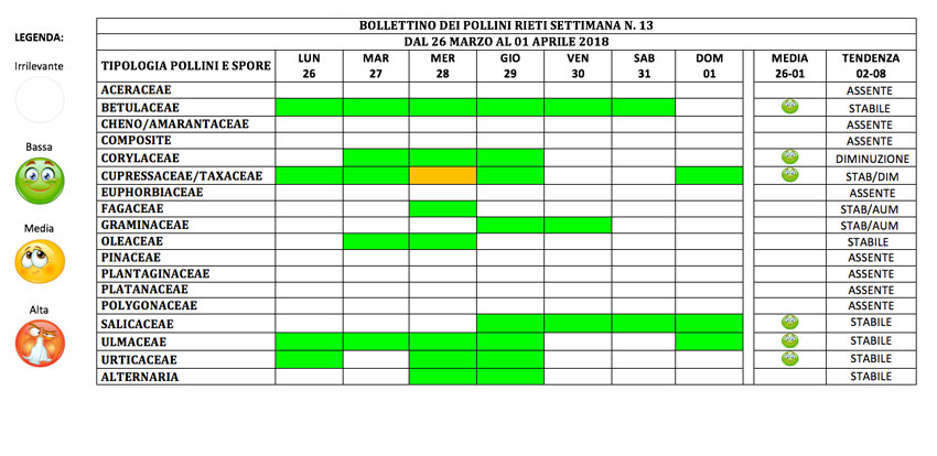 BOLLETTINO DEI POLLINI RIETI DAL 26 MARZO AL 1 APRILE 2018