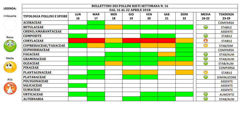 BOLLETTINO DEI POLLINI RIETI DAL 16 AL 22 APRILE 2018