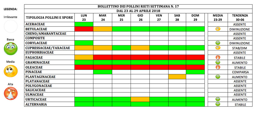 BOLLETTINO DEI POLLINI RIETI DAL 23 AL 29 APRILE 2018