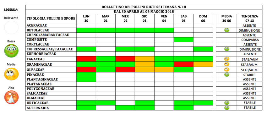 BOLLETTINO DEI POLLINI RIETI DAL 30 APRILE AL 6 MAGGIO 2018