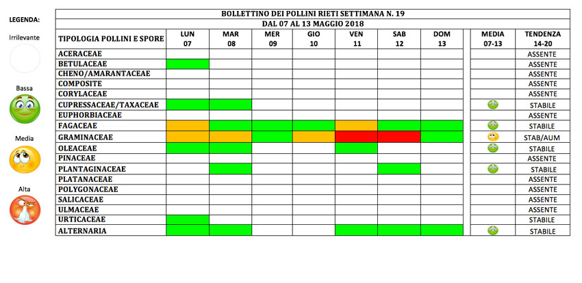 BOLLETTINO DEI POLLINI RIETI DAL 7 AL 13 MAGGIO 2018