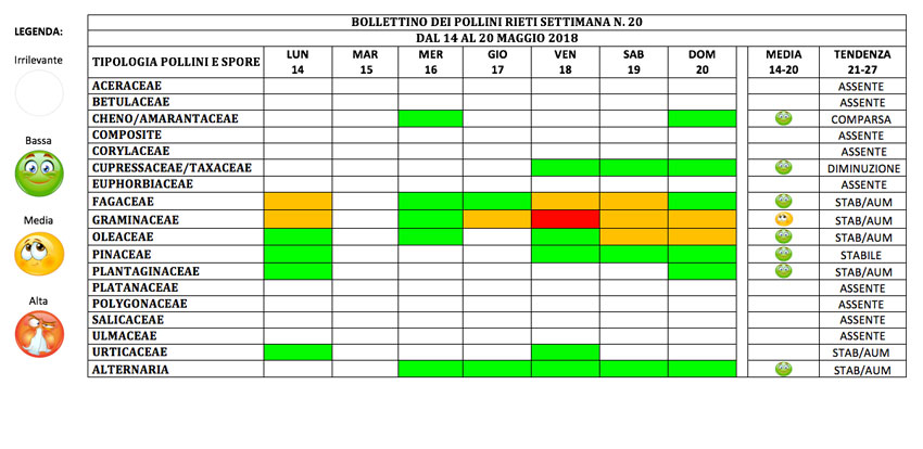 BOLLETTINO DEI POLLINI RIETI DAL 14 AL 20 MAGGIO 2018