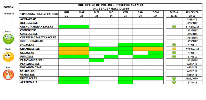 BOLLETTINO DEI POLLINI RIETI DAL 21 AL 27 MAGGIO 2018