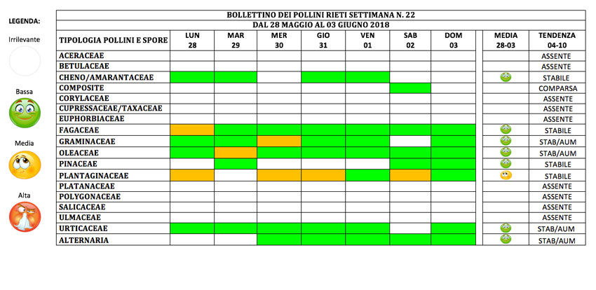BOLLETTINO DEI POLLINI RIETI DAL 28 MAGGIO AL 3 GIUGNO 2018