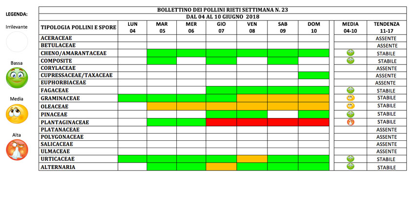 BOLLETTINO DEI POLLINI RIETI DAL 4 AL 10 GIUGNO 2018