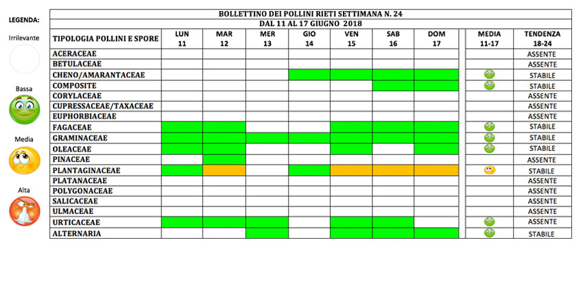 BOLLETTINO DEI POLLINI RIETI DAL 11 AL 17 GIUGNO 2018