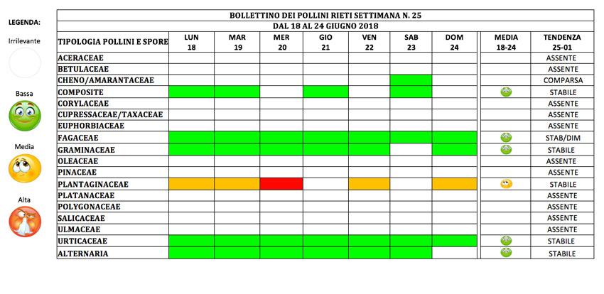 BOLLETTINO DEI POLLINI RIETI DAL 18 AL 24 GIUGNO 2018