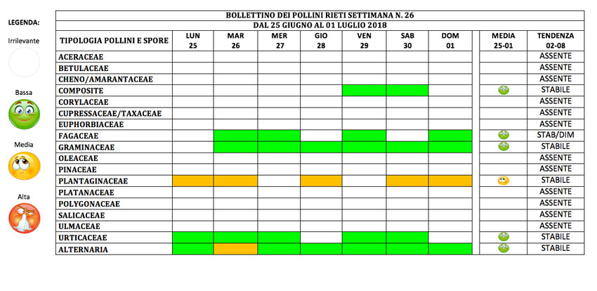BOLLETTINO DEI POLLINI RIETI DAL 25 GIUGNO AL 1 LUGLIO 2018