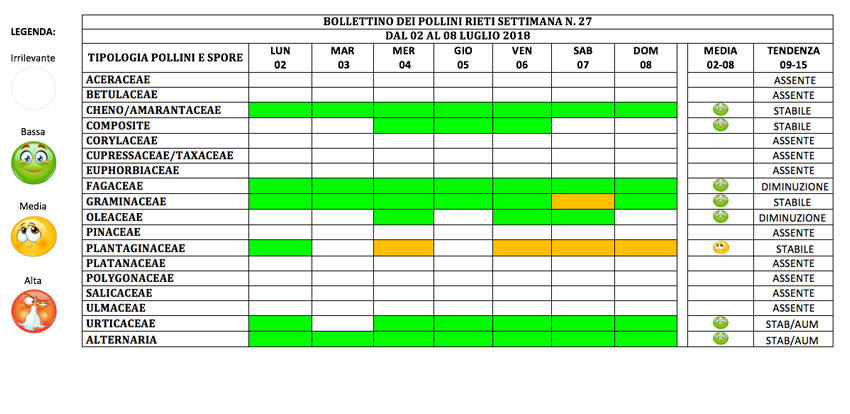 BOLLETTINO DEI POLLINI RIETI DAL 2 AL 8 LUGLIO 2018