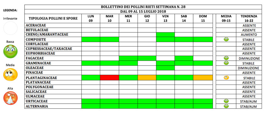 BOLLETTINO DEI POLLINI RIETI DAL 9 AL 15 LUGLIO 2018