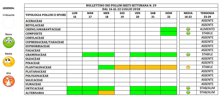 BOLLETTINO DEI POLLINI RIETI DAL 16 AL 22 LUGLIO 2018