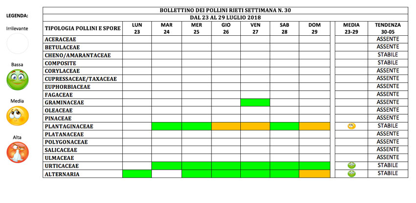 BOLLETTINO DEI POLLINI RIETI DAL 23 AL 29 LUGLIO 2018