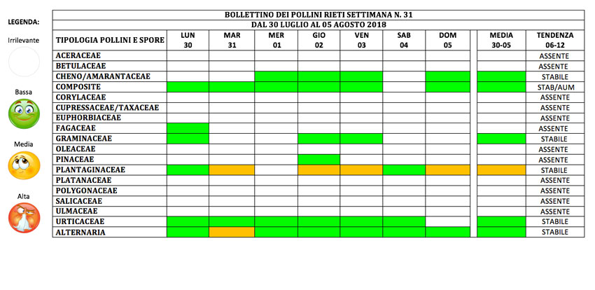 BOLLETTINO DEI POLLINI RIETI DAL 30 LUGLIO AL 5 AGOSTO 2018