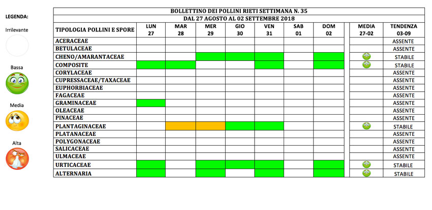 BOLLETTINO DEI POLLINI RIETI DAL 27 AGOSTO AL 2 SETTEMBRE 2018