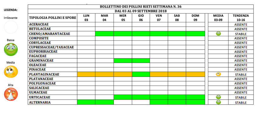 BOLLETTINO DEI POLLINI RIETI DAL 3 AL 9 SETTEMBRE 2018