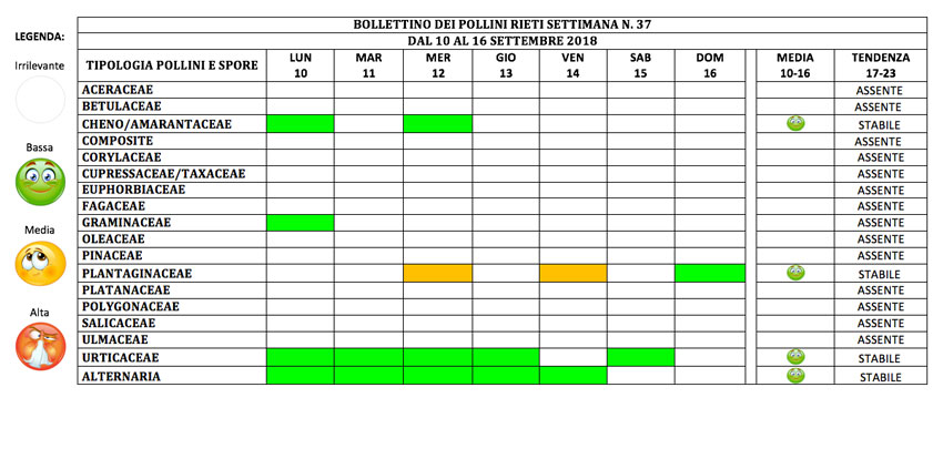 BOLLETTINO DEI POLLINI RIETI DAL 10 AL 16 SETTEMBRE 2018
