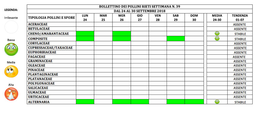 BOLLETTINO DEI POLLINI RIETI DAL 24 AL 30 SETTEMBRE 2018