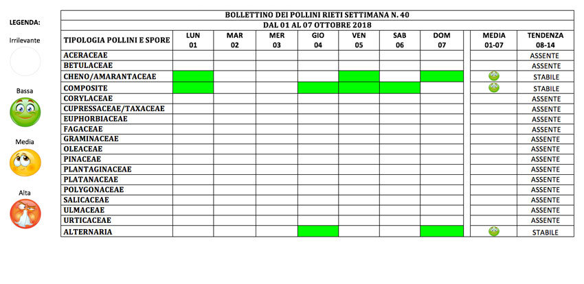 BOLLETTINO DEI POLLINI RIETI DAL 1 AL 7 OTTOBRE 2018