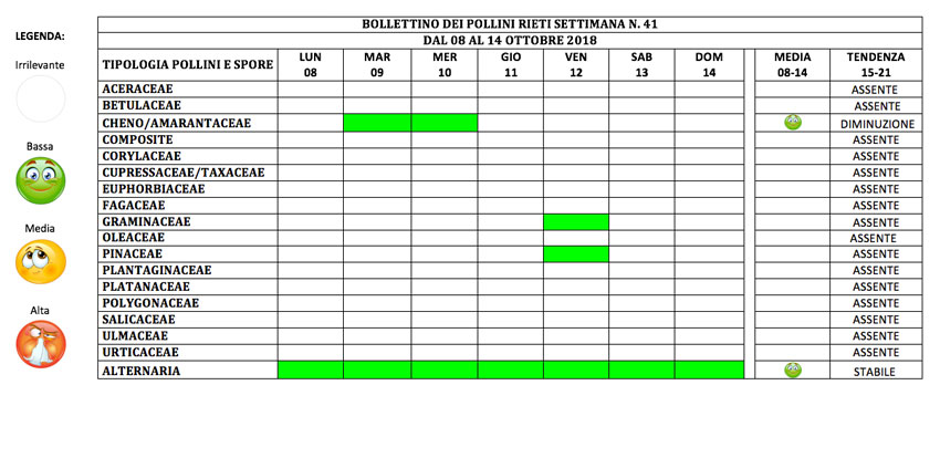 BOLLETTINO DEI POLLINI RIETI DAL 8 AL 14 OTTOBRE 2018