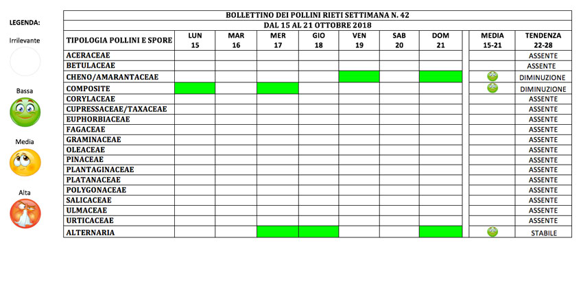 BOLLETTINO DEI POLLINI RIETI DAL 15 AL 21 OTTOBRE 2018