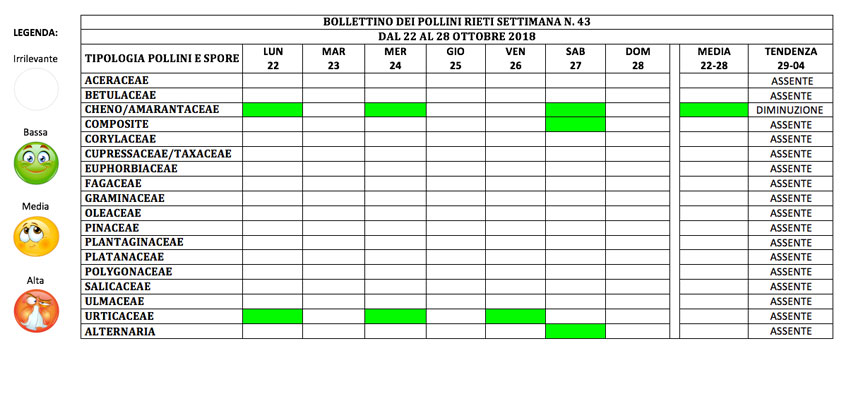 BOLLETTINO DEI POLLINI RIETI DAL 22 AL 28 OTTOBRE 2018