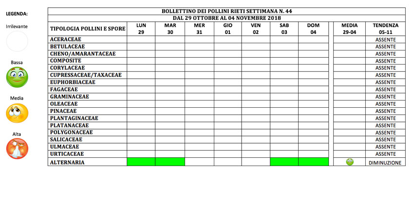 BOLLETTINO DEI POLLINI RIETI DAL 29 OTTOBRE AL 4 NOVEMBRE 2018