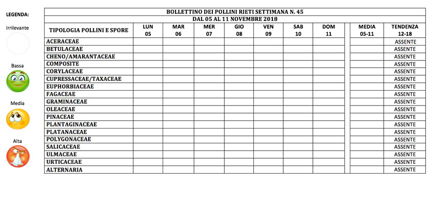 BOLLETTINO DEI POLLINI RIETI DAL 5 AL 11 NOVEMBRE 2018