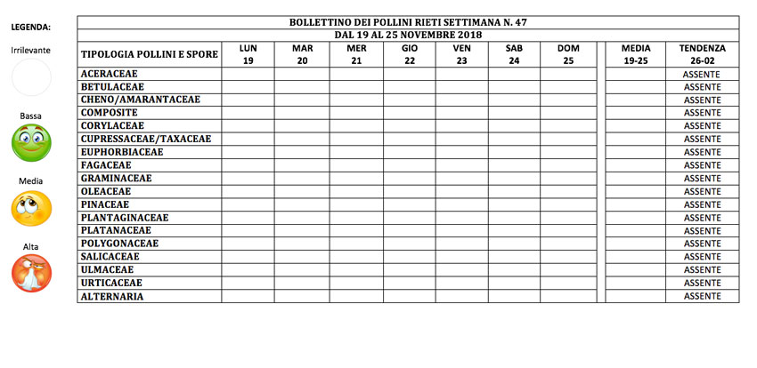 BOLLETTINO DEI POLLINI RIETI DAL 19 AL 25 NOVEMBRE 2018