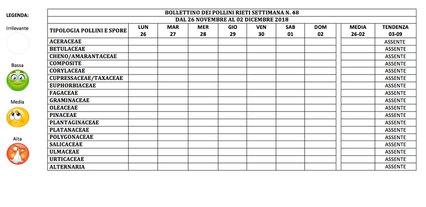 BOLLETTINO DEI POLLINI RIETI DAL 26 NOVEMBRE AL 2 DICEMBRE 2018