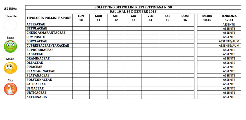 BOLLETTINO DEI POLLINI RIETI DAL 10 AL 16 DICEMBRE 2018