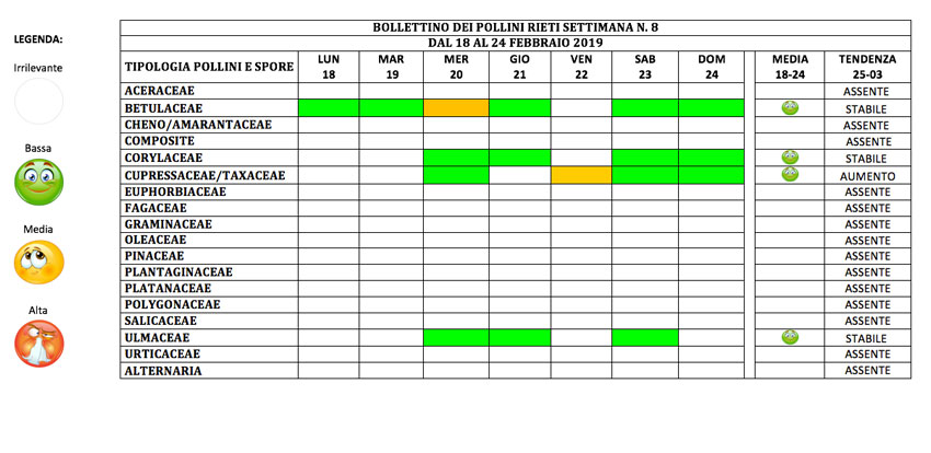 BOLLETTINO DEI POLLINI RIETI DAL 18 AL 24 FEBBRAIO 2019