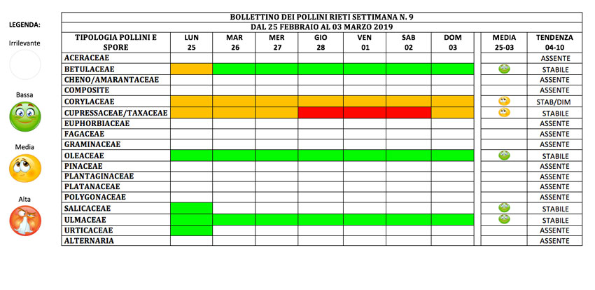 BOLLETTINO DEI POLLINI RIETI DAL 25 FEBBRAIO AL 3 MARZO 2019