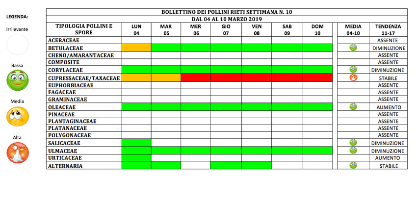 BOLLETTINO DEI POLLINI RIETI DAL 4 AL 10 MARZO 2019