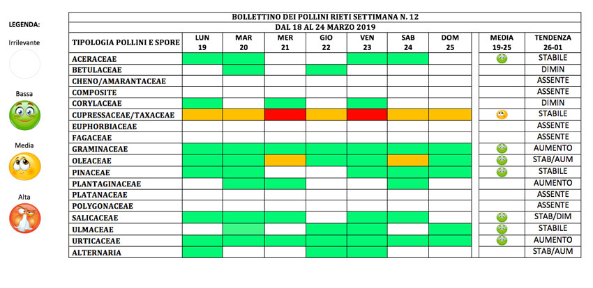 BOLLETTINO DEI POLLINI RIETI DAL 18 AL 24 MARZO 2019