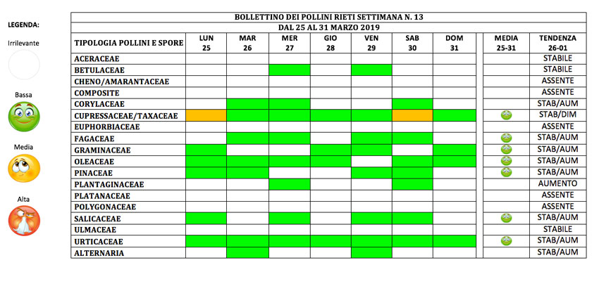 BOLLETTINO DEI POLLINI RIETI DAL 25 AL 31 MARZO 2019