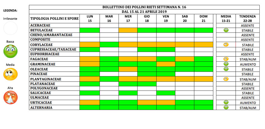 BOLLETTINO DEI POLLINI RIETI DAL 15 AL 21 APRILE 2019