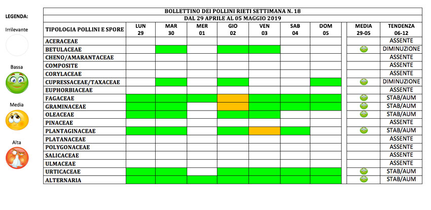 BOLLETTINO DEI POLLINI RIETI DAL 29 APRILE AL 5 MAGGIO 2019