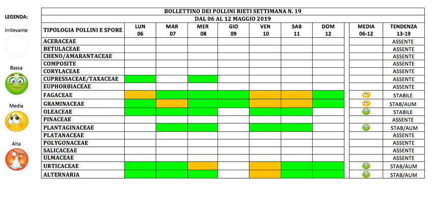 BOLLETTINO DEI POLLINI RIETI DAL 6 AL 12 MAGGIO 2019