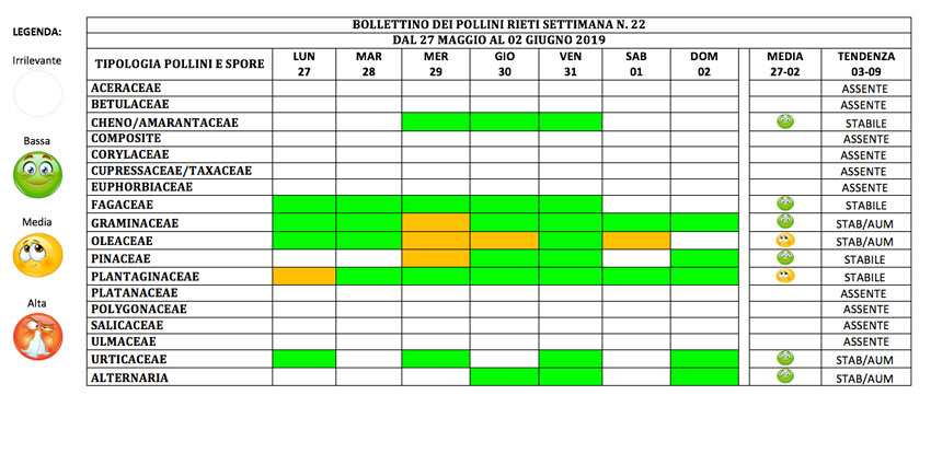 BOLLETTINO DEI POLLINI RIETI DAL 27 MAGGIO AL 2 GIUGNO 2019