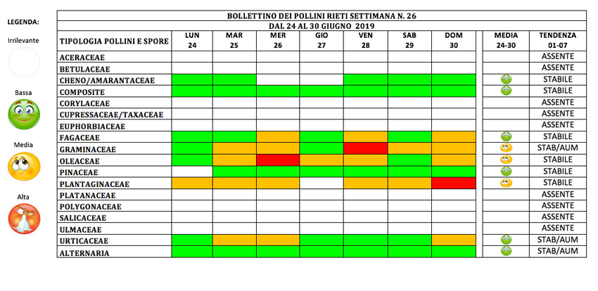 BOLLETTINO DEI POLLINI RIETI DAL 24 AL 30 GIUGNO 2019