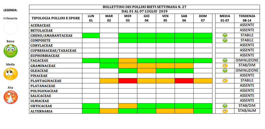 BOLLETTINO DEI POLLINI RIETI DAL 1 AL 7 LUGLIO 2019